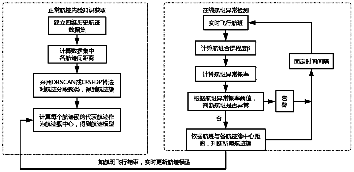 Four-dimensional track online abnormity detection method based on unsupervised learning