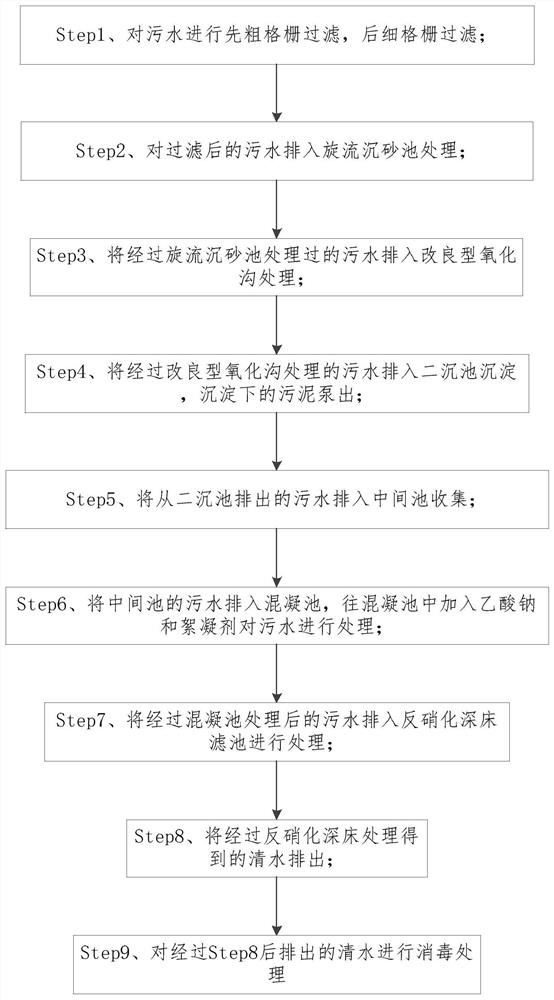 domestic-sewage-treatment-method-eureka-wisdom-buds-develop