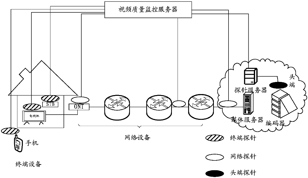 Video quality monitoring method, video quality monitoring server and equipment