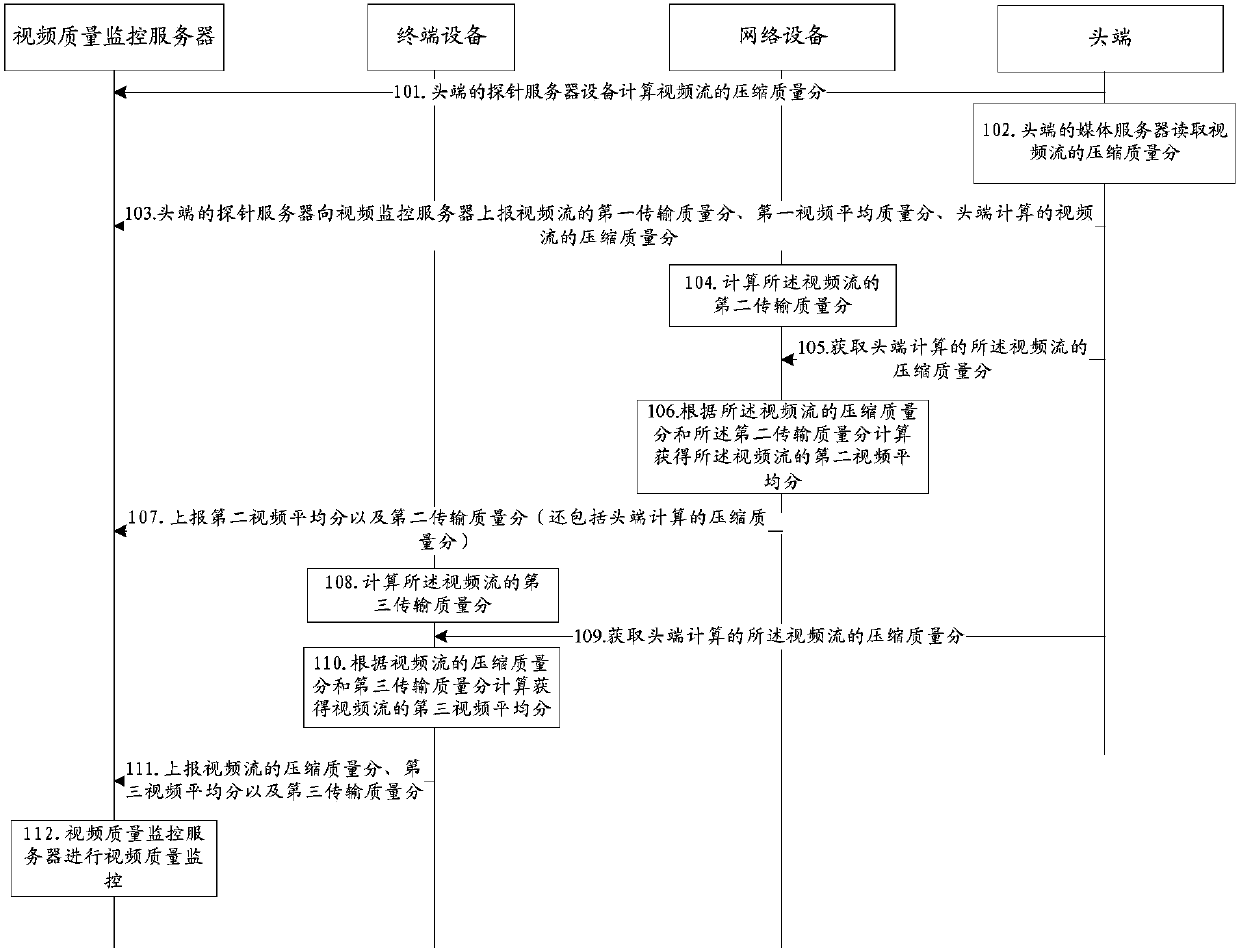 Video quality monitoring method, video quality monitoring server and equipment