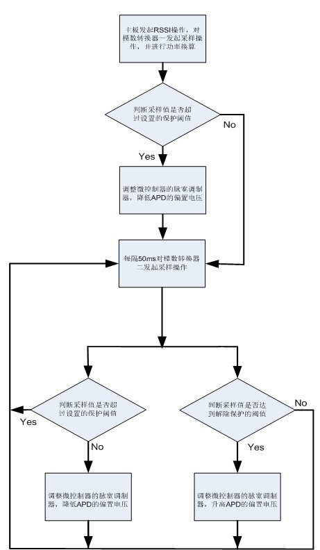 Protector and protection method of avalanche photodiode (APD)