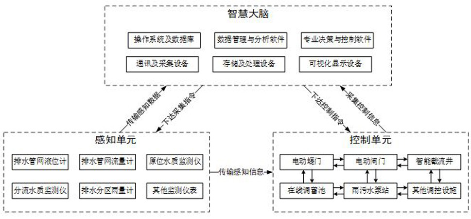 A control system of a layered interconnected intelligent drainage pipe network system