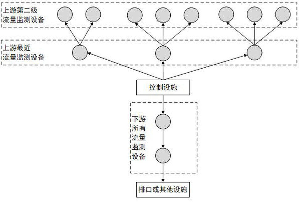 A control system of a layered interconnected intelligent drainage pipe network system