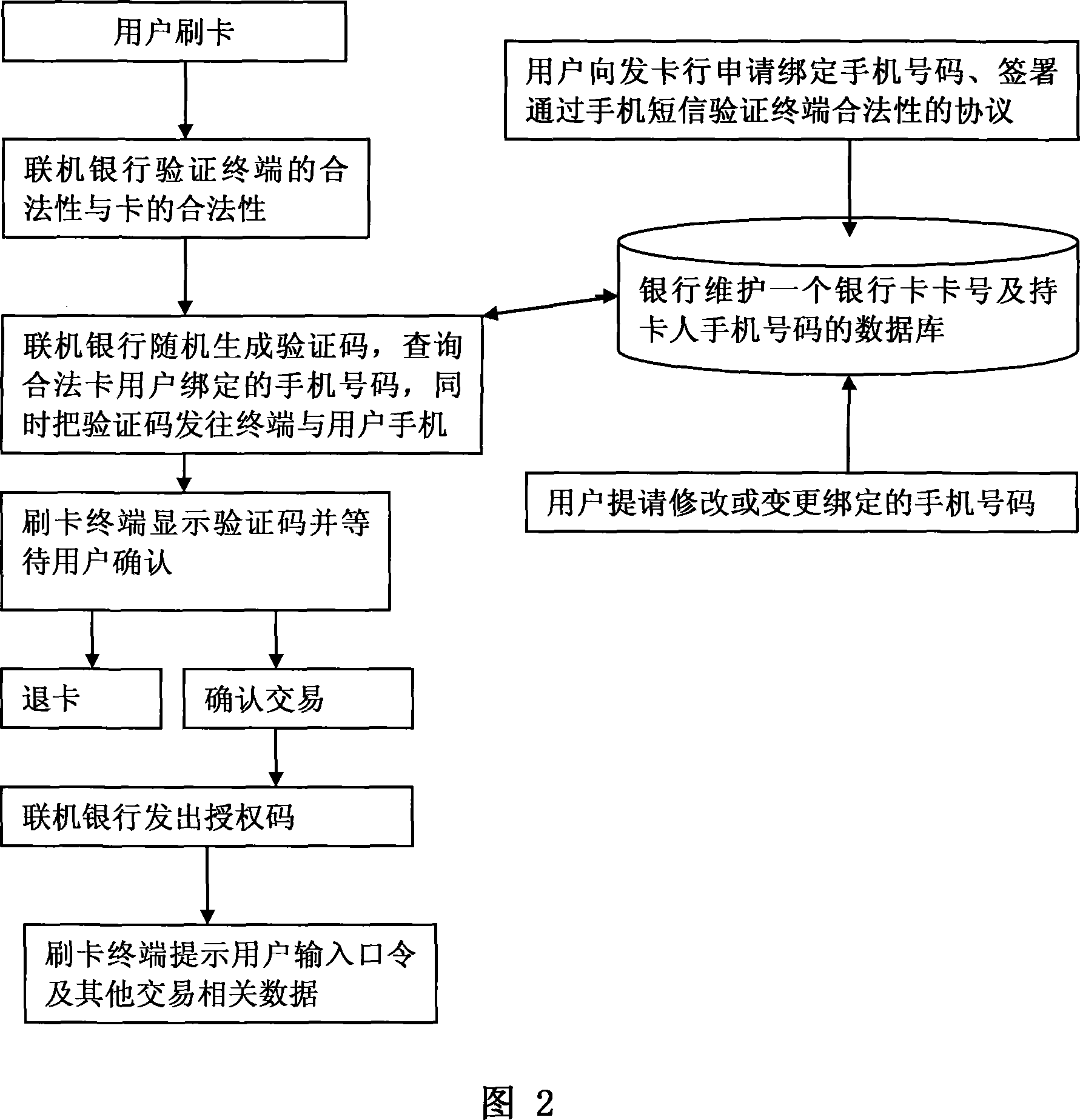 Method for checking bank terminal equipment legitimacy by user mobile phones SMS