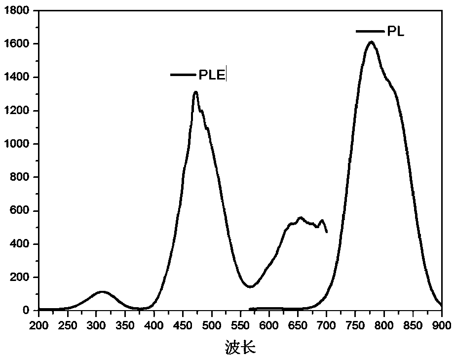 A kind of near-infrared fluorescent powder and preparation method thereof