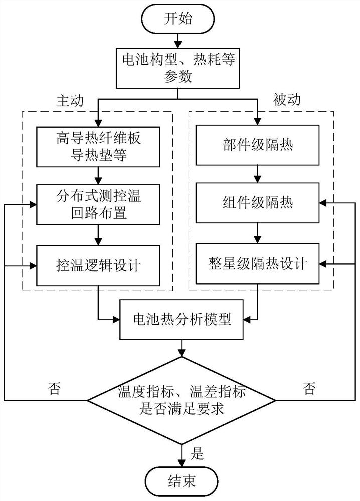 Active and passive comprehensive thermal control design method for aerospace multifunctional structure battery