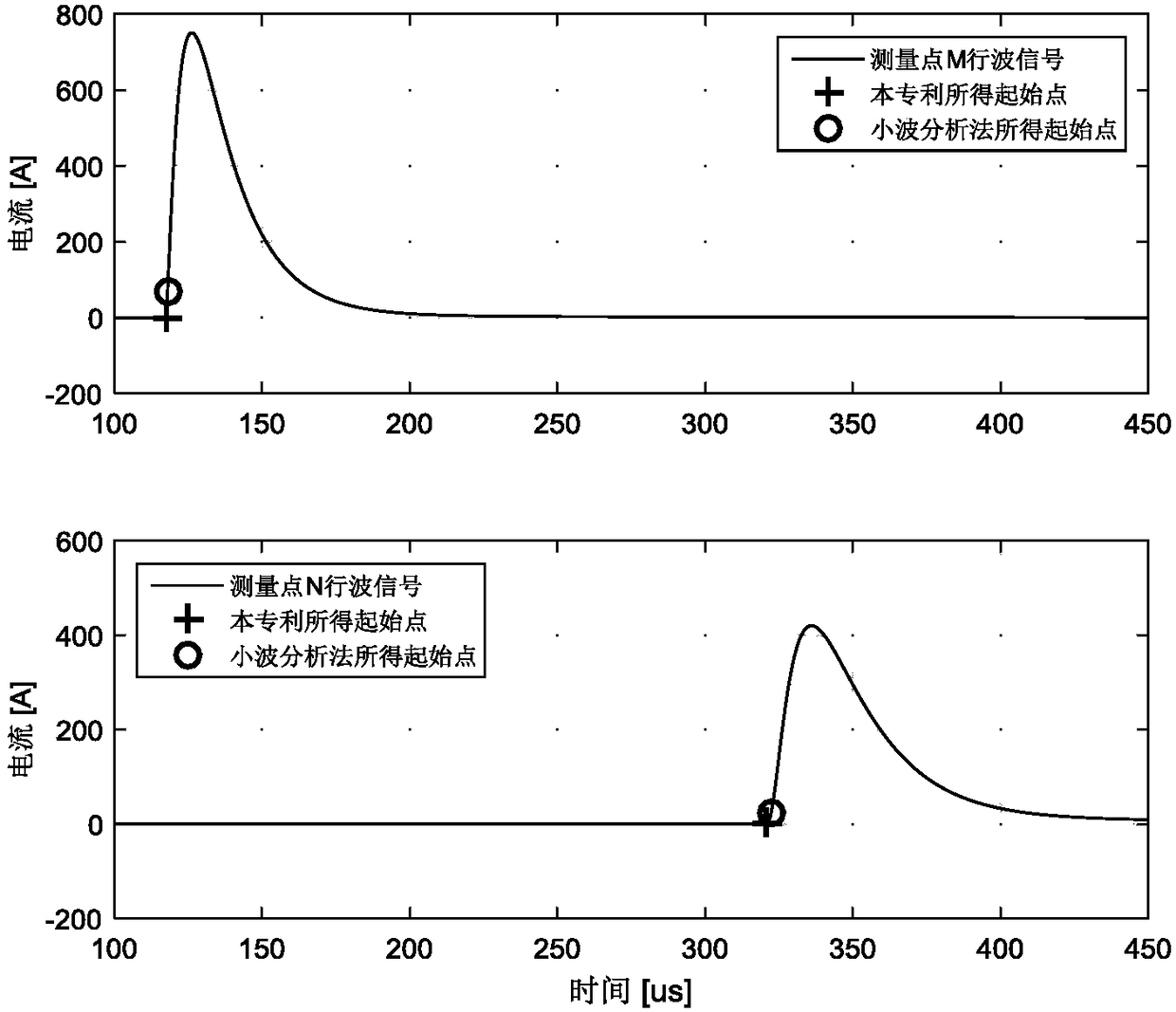 Double-end traveling wave distance measuring method based on fault waveform initial point step-out time