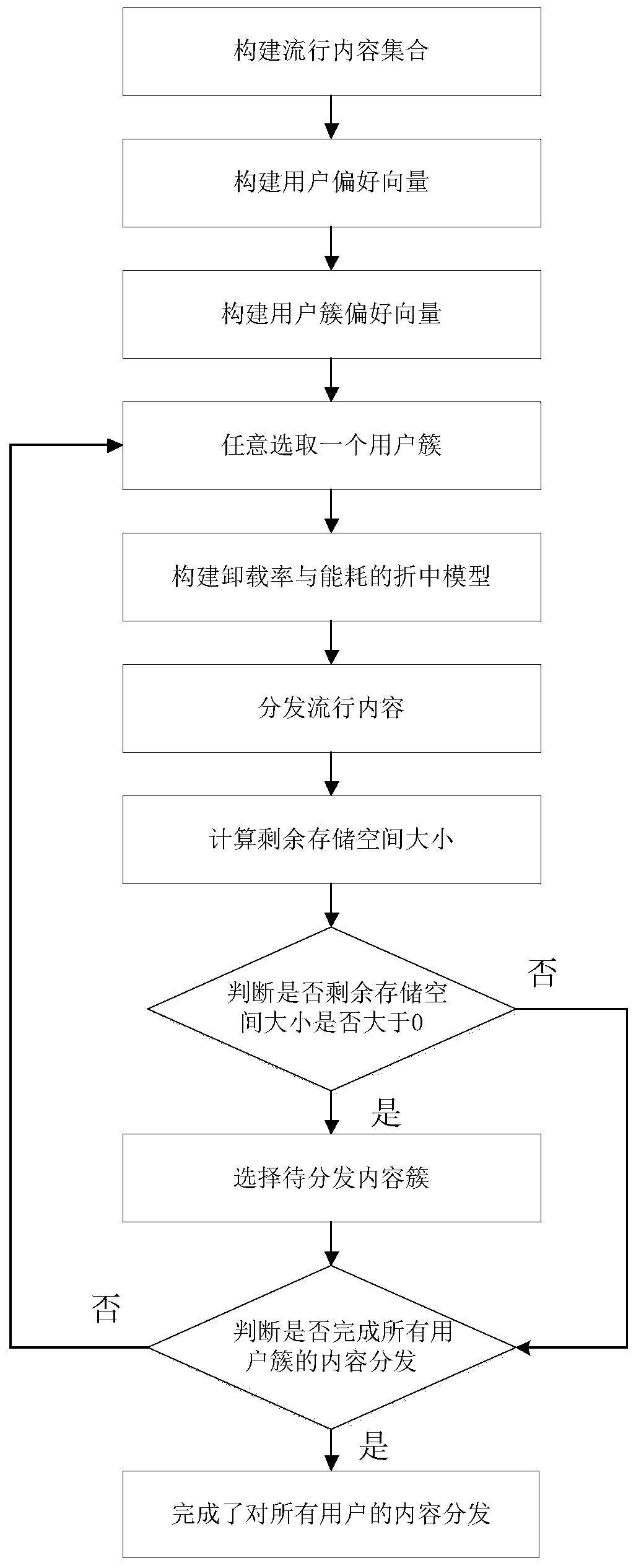 A content distribution method based on d2d and business offloading