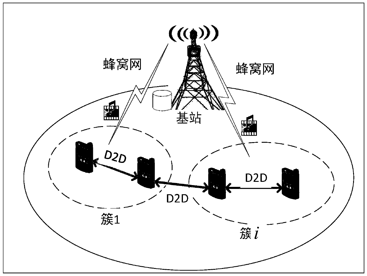 A content distribution method based on d2d and business offloading