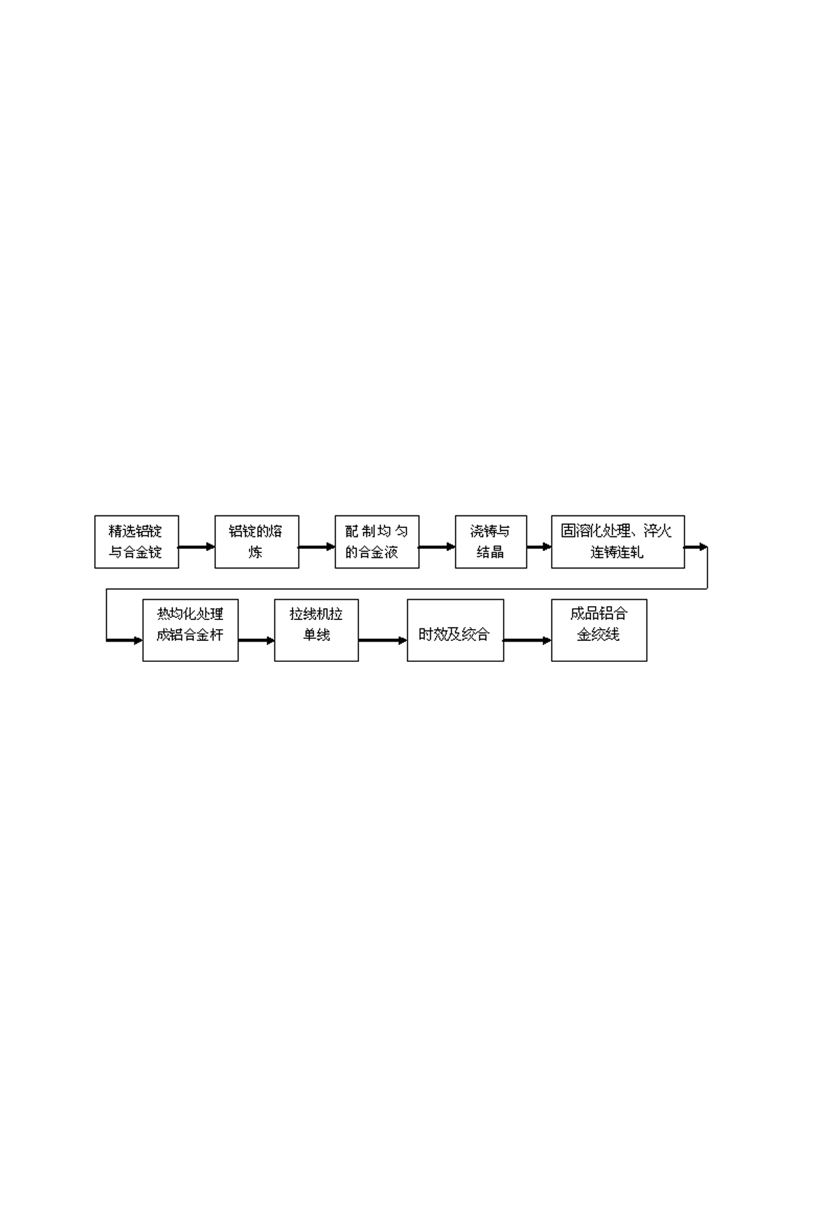 Method for manufacturing moderate intensity aluminium alloy wire with 57% electric conductivity