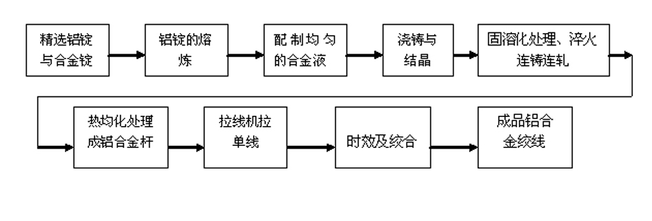 Method for manufacturing moderate intensity aluminium alloy wire with 57% electric conductivity