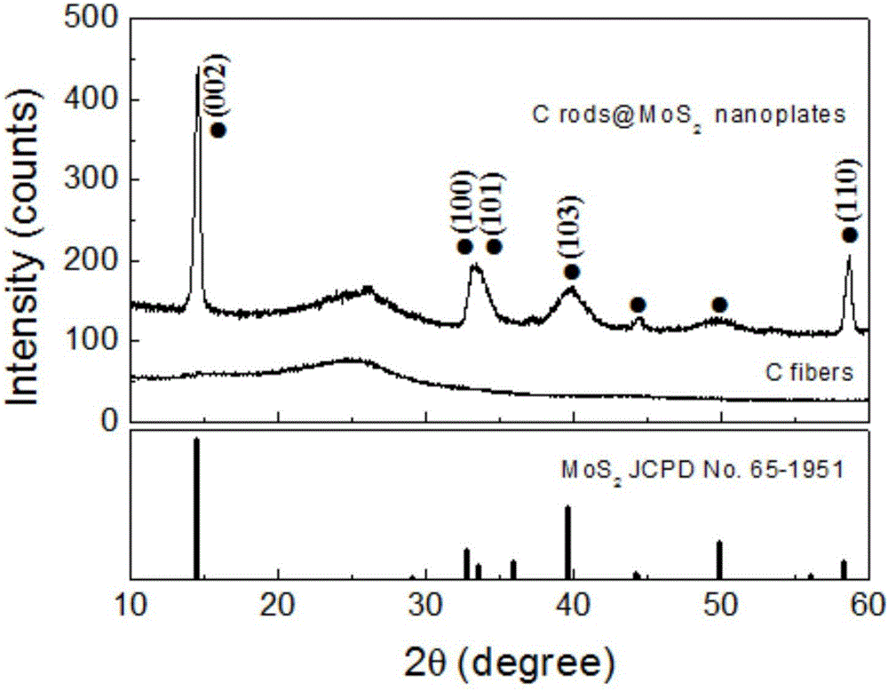 Carbon fiber@molybdenum disulfide nanosheet core-shell composite structure and preparation method thereof