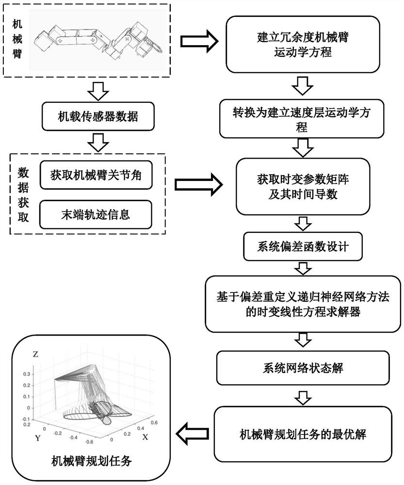 Manipulator motion planning method based on bias redefined neural network