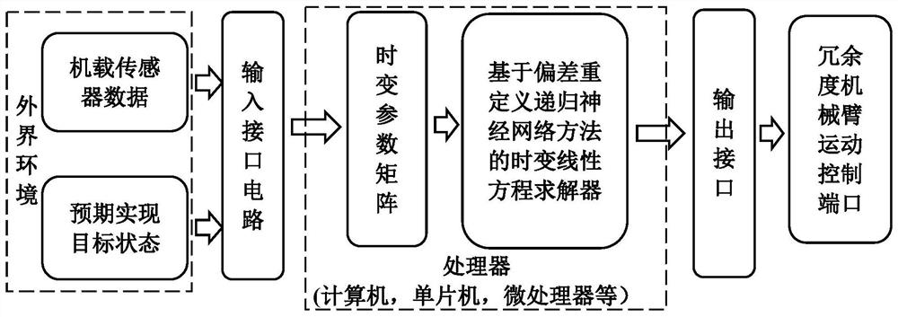 Manipulator motion planning method based on bias redefined neural network