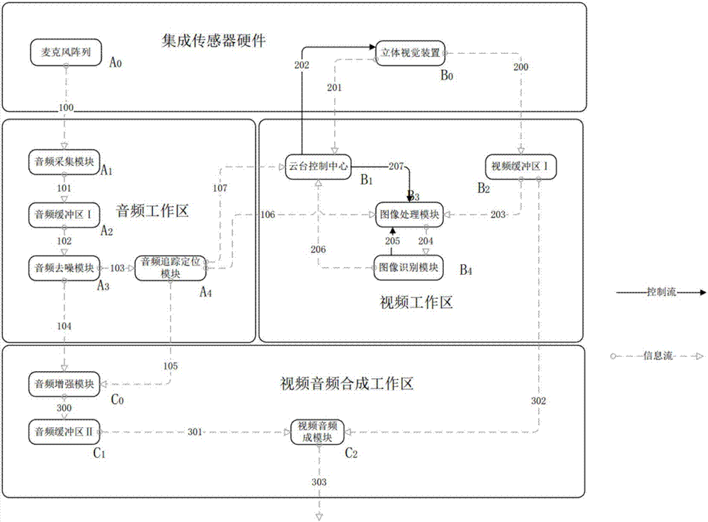 Integrated sensor based on microphone array and stereoscopic vision