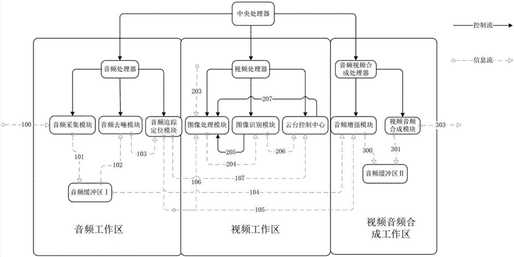 Integrated sensor based on microphone array and stereoscopic vision