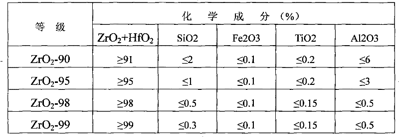 Calcium zirconate and magnesia calcium zirconium bricks for cement kilns made from calcium zirconate