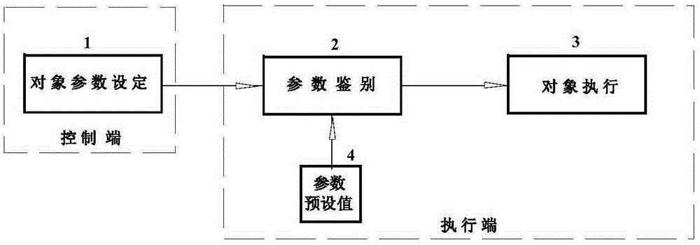 Auxiliary control equipment for automatic drive of motor vehicles, control circuit and gating method