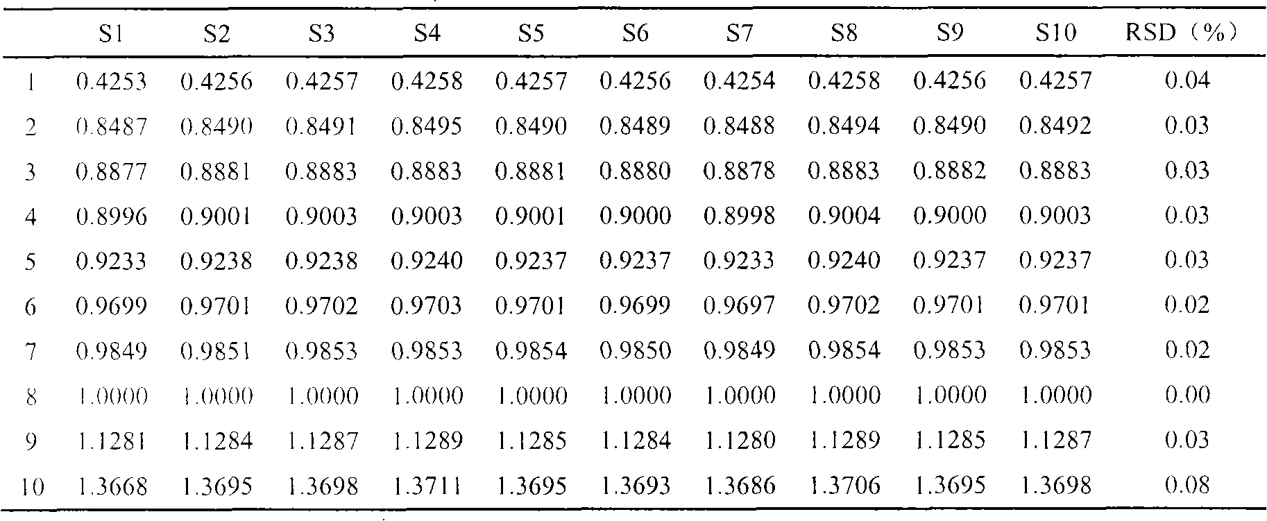 Gas chromatography fingerprint detection method for blood-nourishing brain-refreshing grain