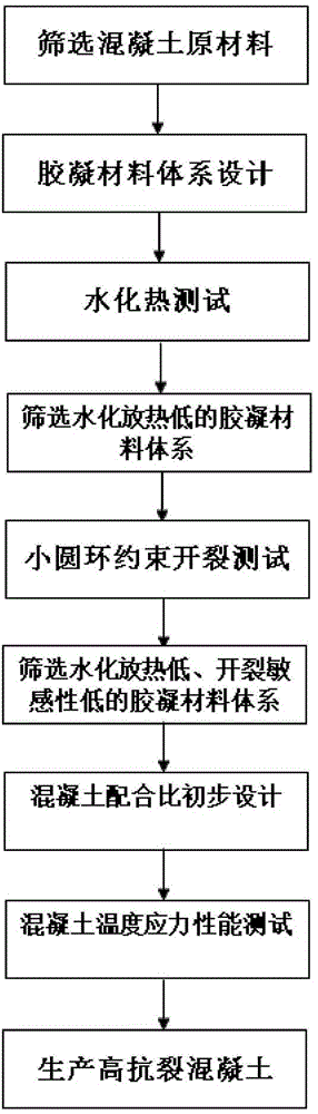 Production method of high crack resistance concrete