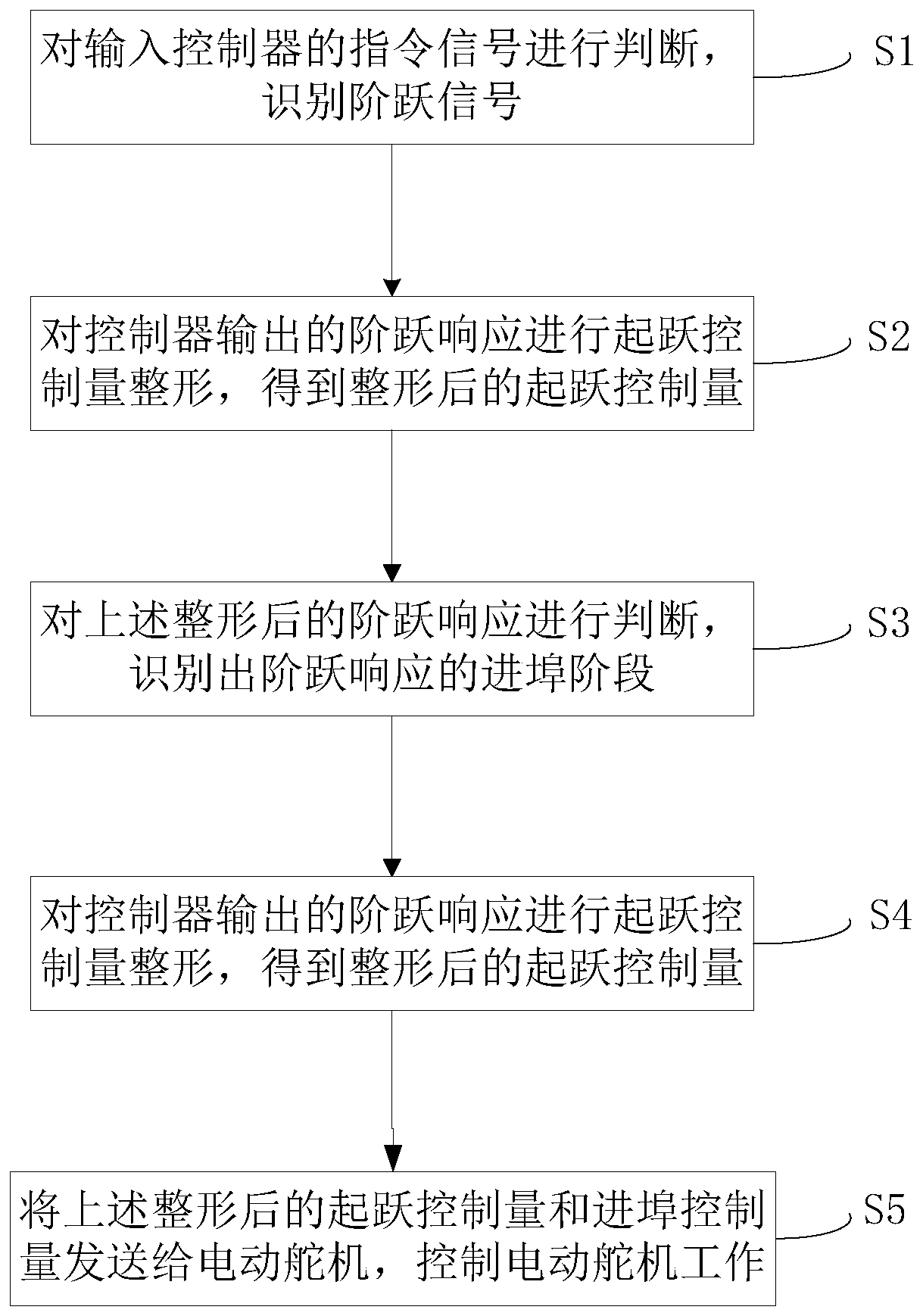 A step response peak current suppression method and system for an electric steering gear