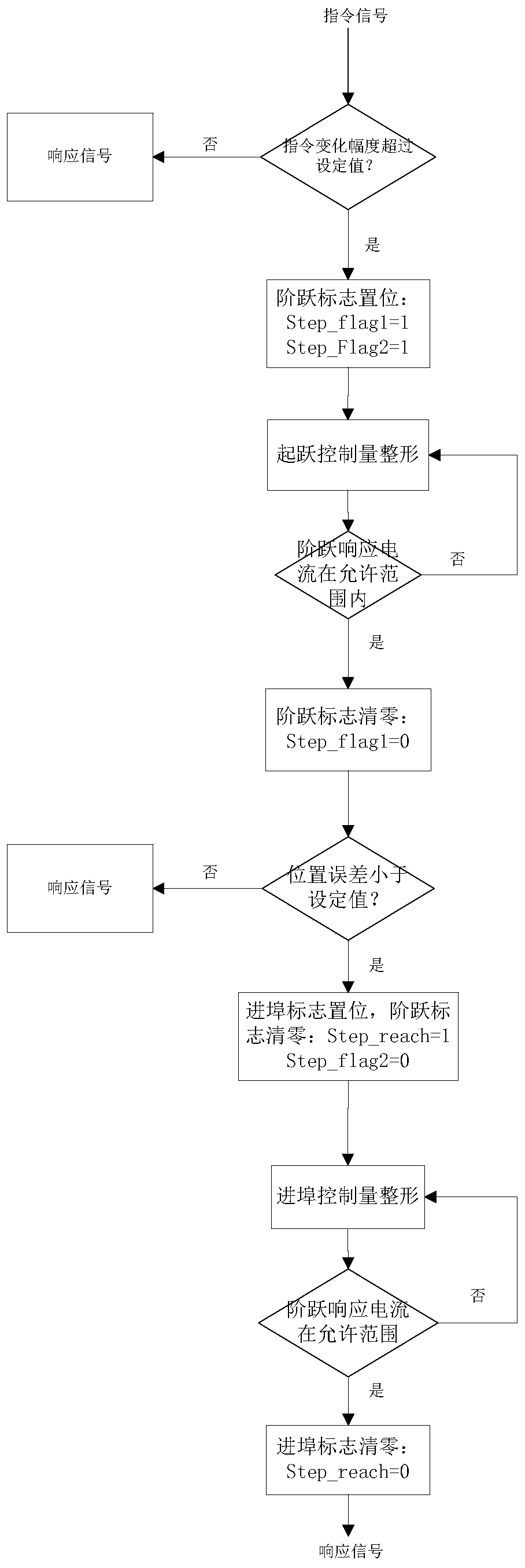 A step response peak current suppression method and system for an electric steering gear