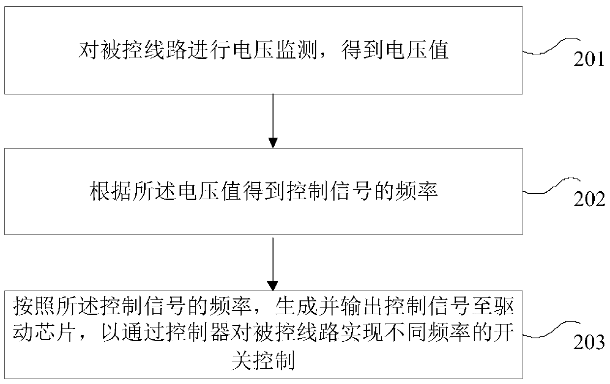 Line switch control system, method and device