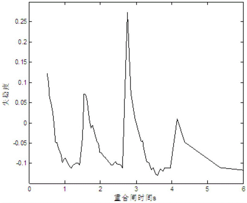 A Method for Transient Stability Fluctuation of Reclosing Power System