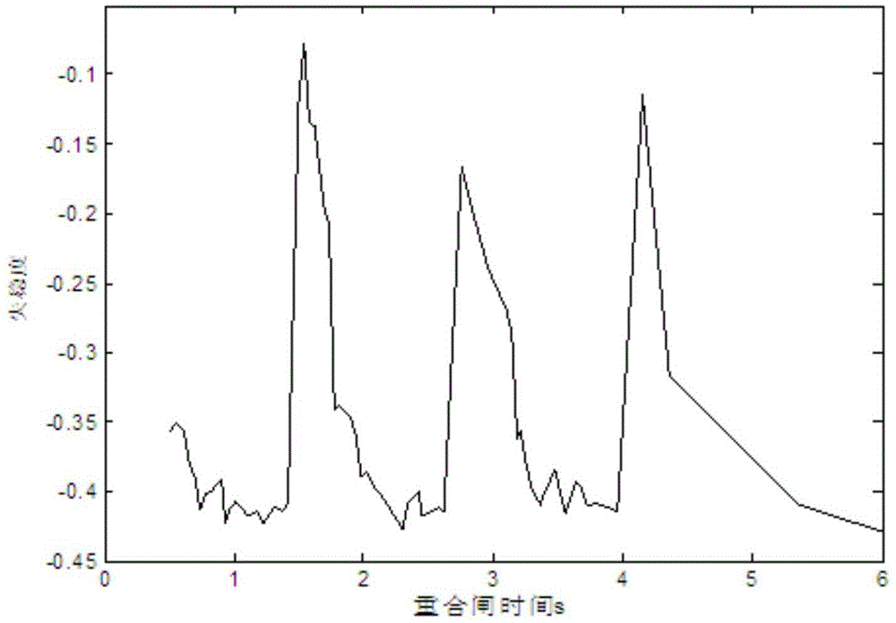 A Method for Transient Stability Fluctuation of Reclosing Power System