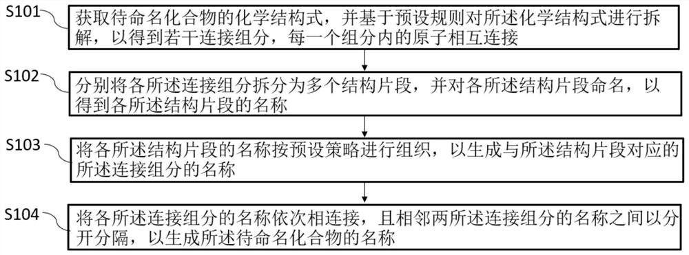 Chemical editor-based compound name generation method and device