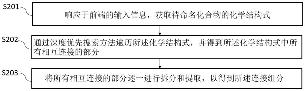 Chemical editor-based compound name generation method and device