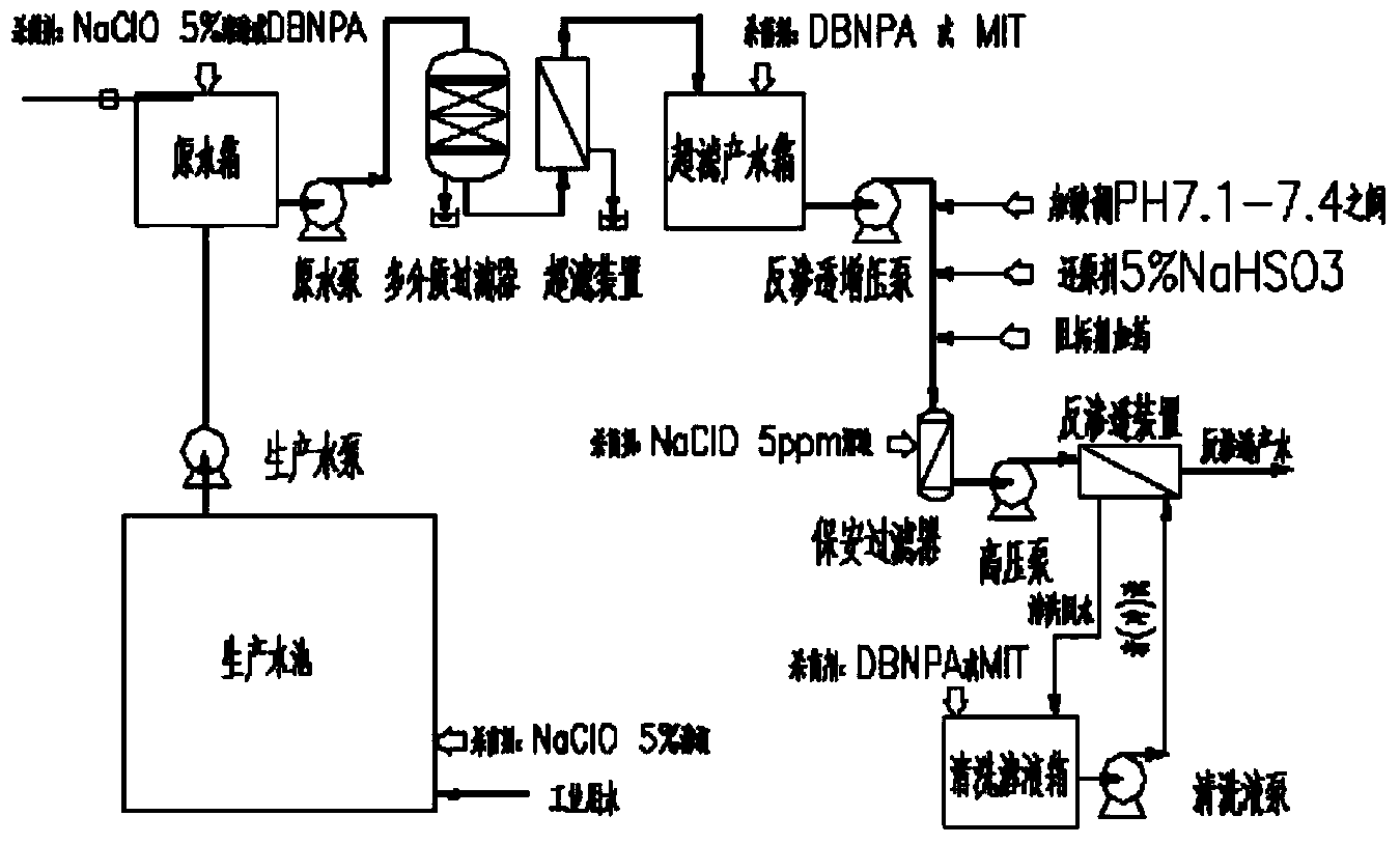 Sterilization method capable of preventing reverse osmosis membrane from being polluted and plugged by microbe