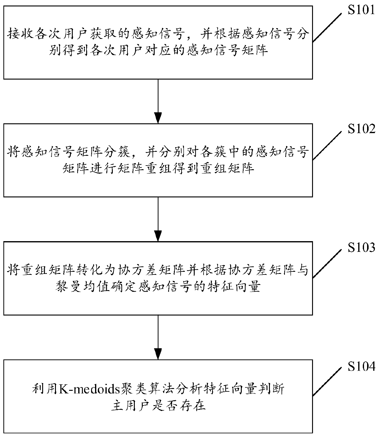 Spectrum sensing method, system and device