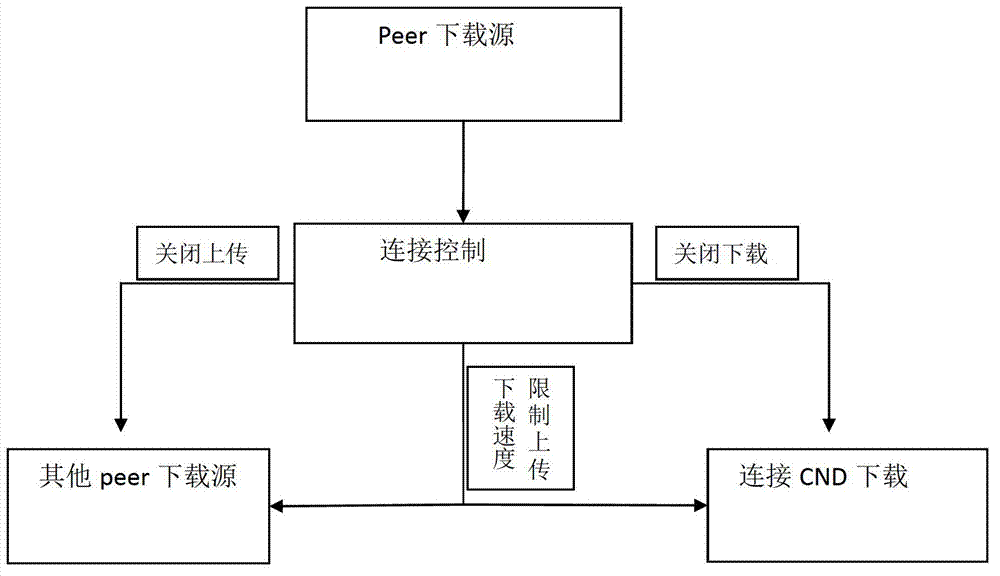 Test method and system for media players based on point-to-point data transmission