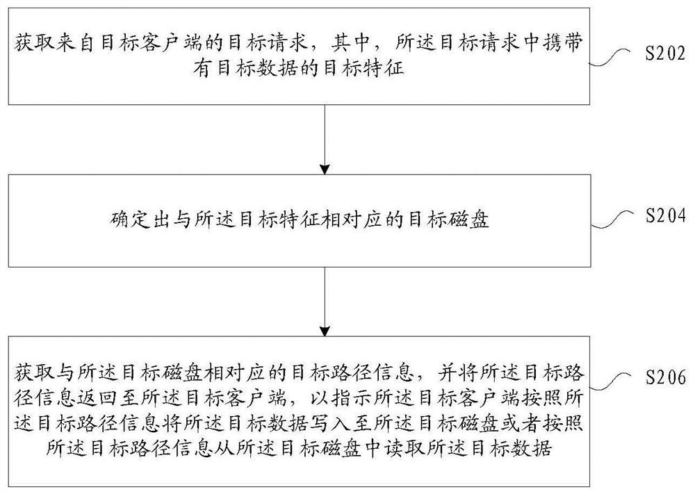 Data writing or reading method and device, storage medium and electronic device