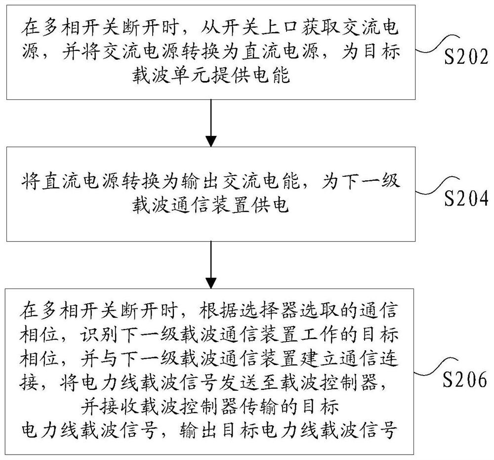 Power line carrier communication device and method