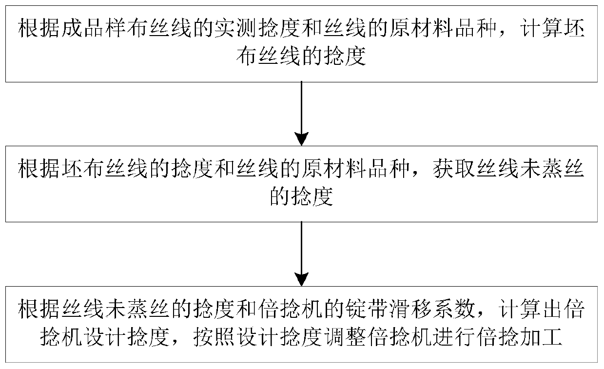 A method of thread processing using a two-for-one twister