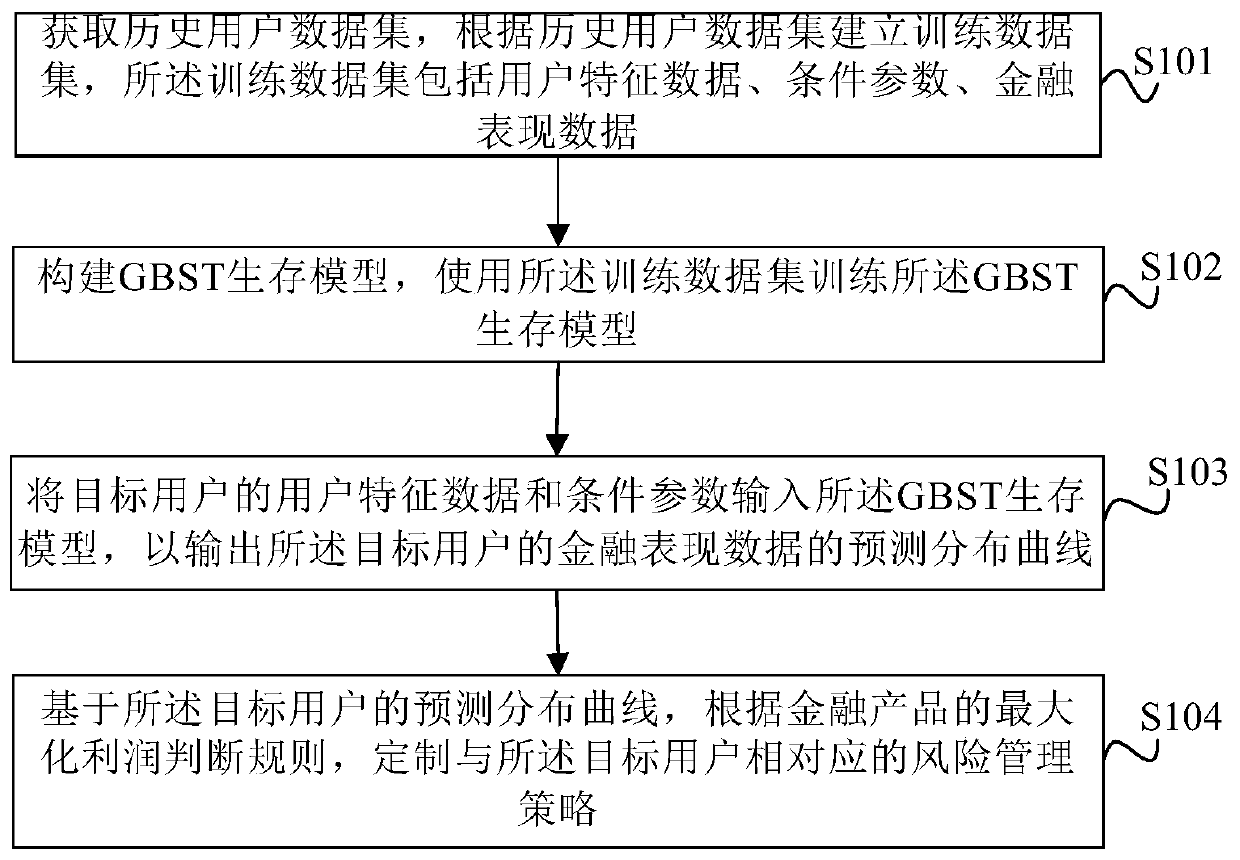 Financial risk management method and device based on GBST and electronic equipment