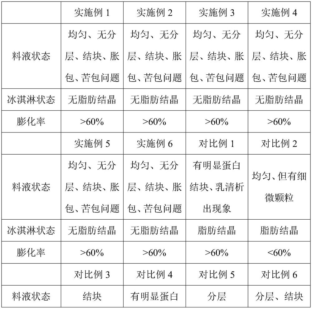 A kind of preparation method of fermented soft ice cream slurry