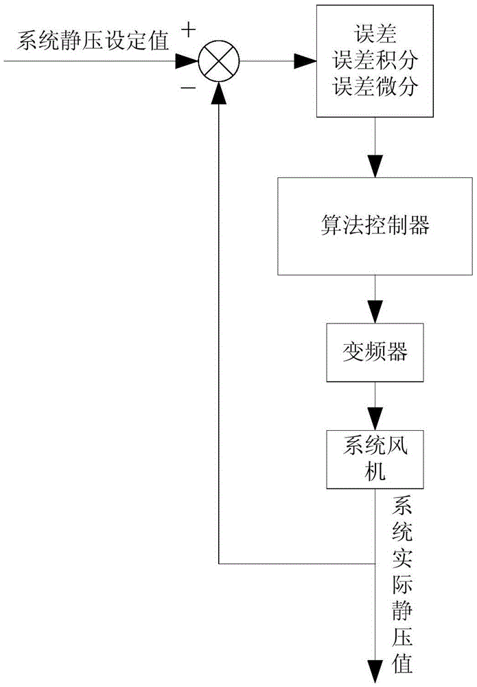 Air conditioner control system and method based on variable speed integral PID type iterative learning algorithm