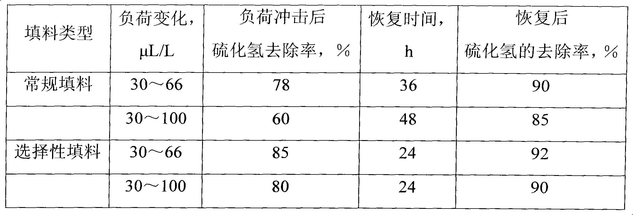 Method for preparing selective microbial packing