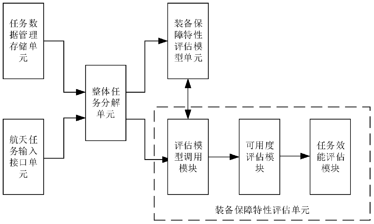 An equipment guarantee characteristic evaluation system based on a spaceflight task