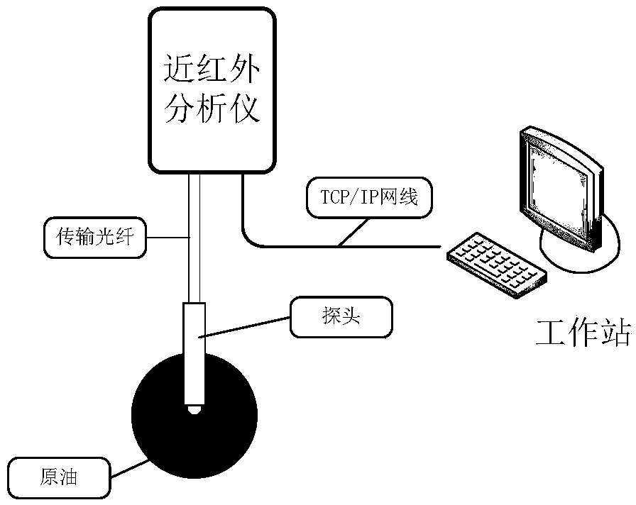 Method for constructing model for rapid analysis of crude oil properties based on near-infrared spectrum by using Gaussian process regression model