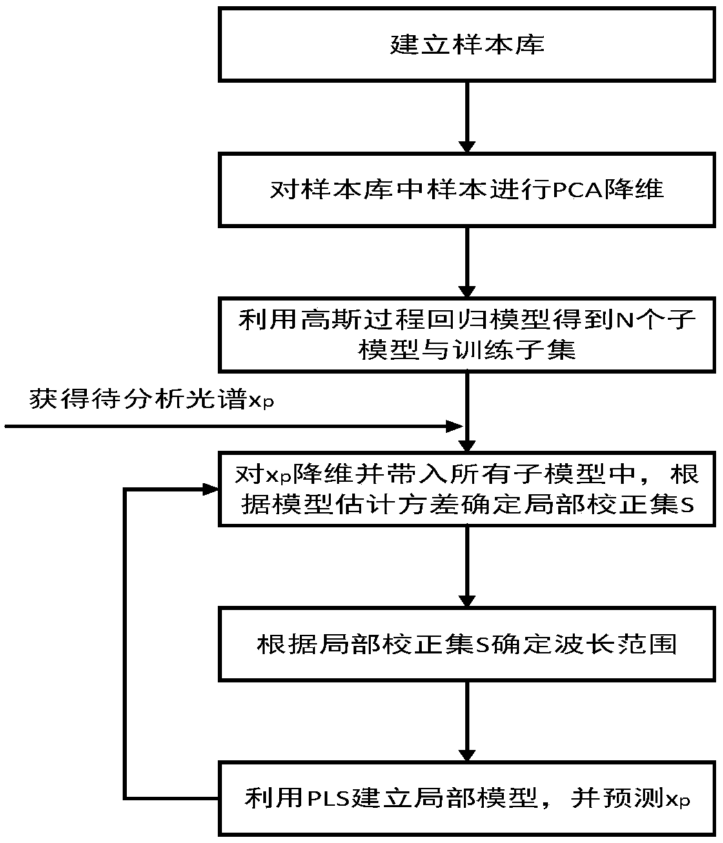 Method for constructing model for rapid analysis of crude oil properties based on near-infrared spectrum by using Gaussian process regression model