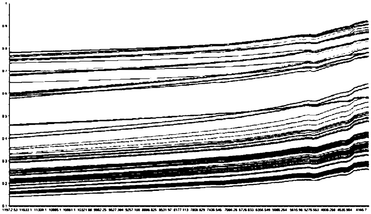 Method for constructing model for rapid analysis of crude oil properties based on near-infrared spectrum by using Gaussian process regression model