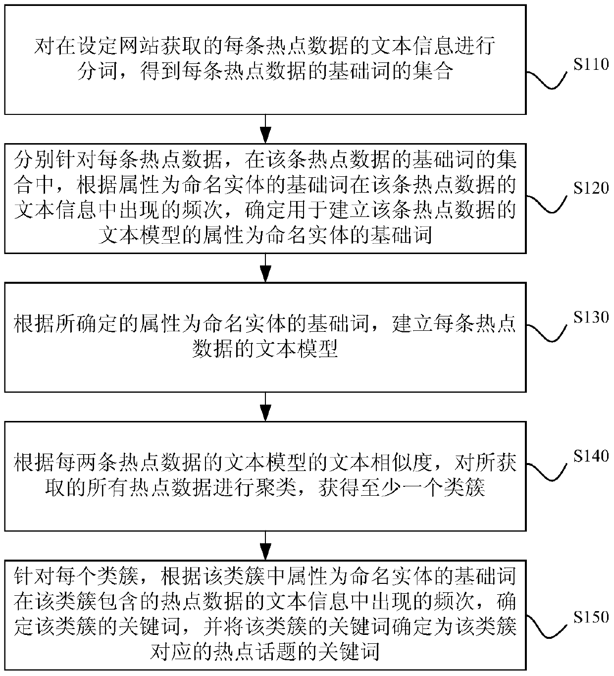 Method and device for hot topic tracking and keyword determination