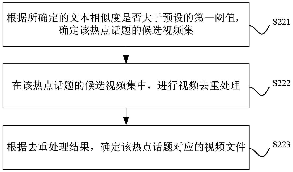 Method and device for hot topic tracking and keyword determination