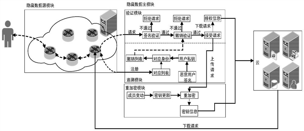 Anonymous data sharing method and system based on data source and data master hiding