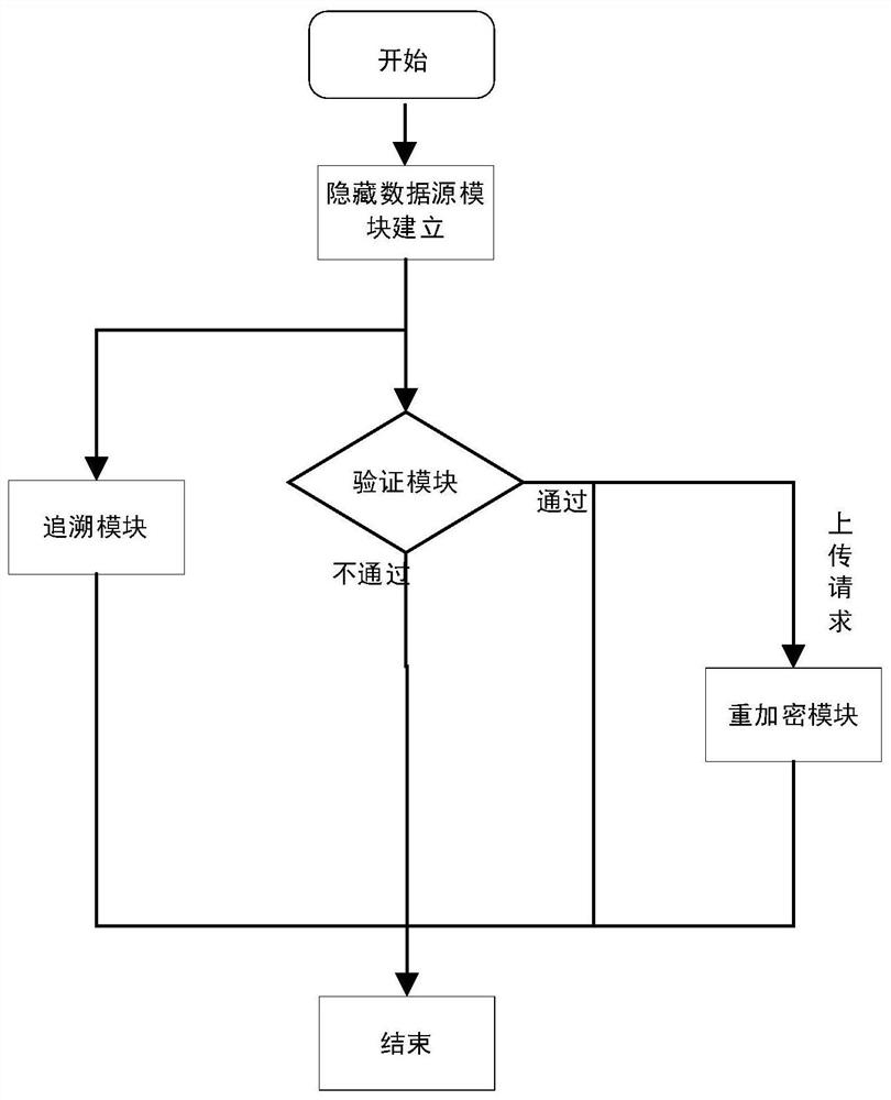 Anonymous data sharing method and system based on data source and data master hiding