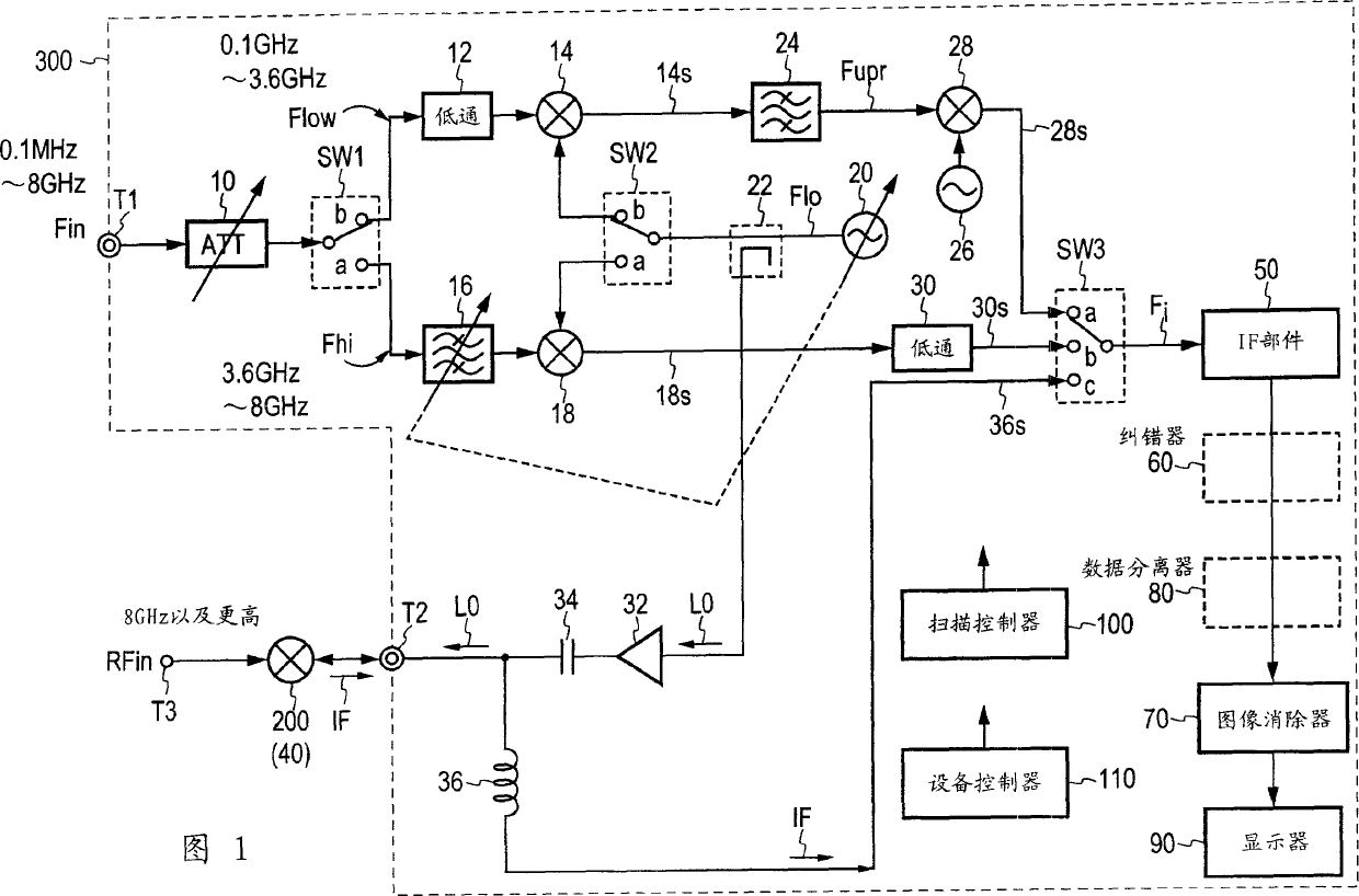 Frequency conversion sweep measuring method